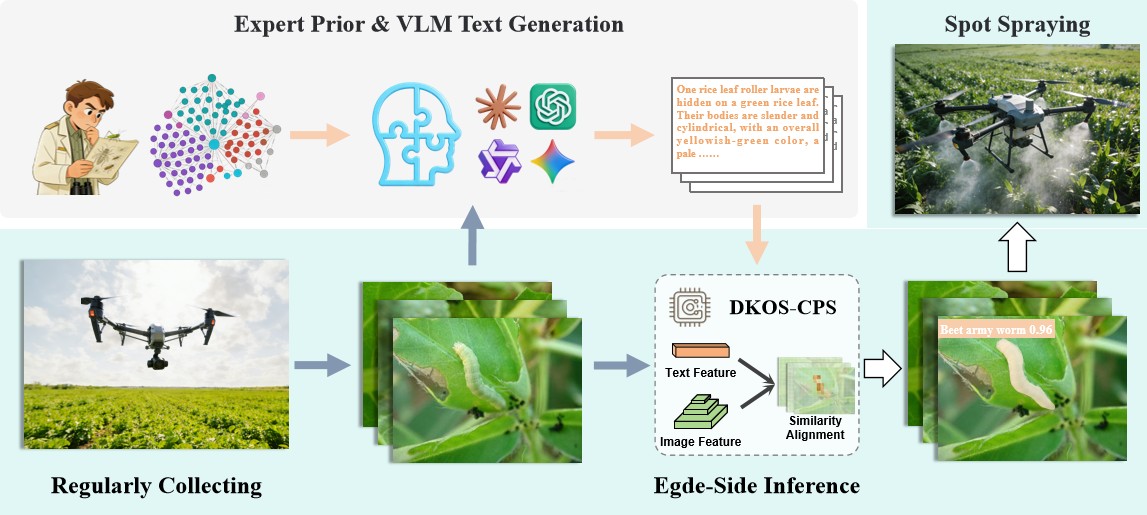 DOSeg-centered intelligent crop protection pipeline