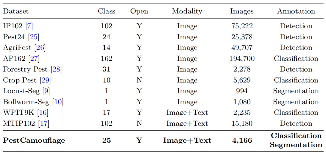Table 1 dataset comparison